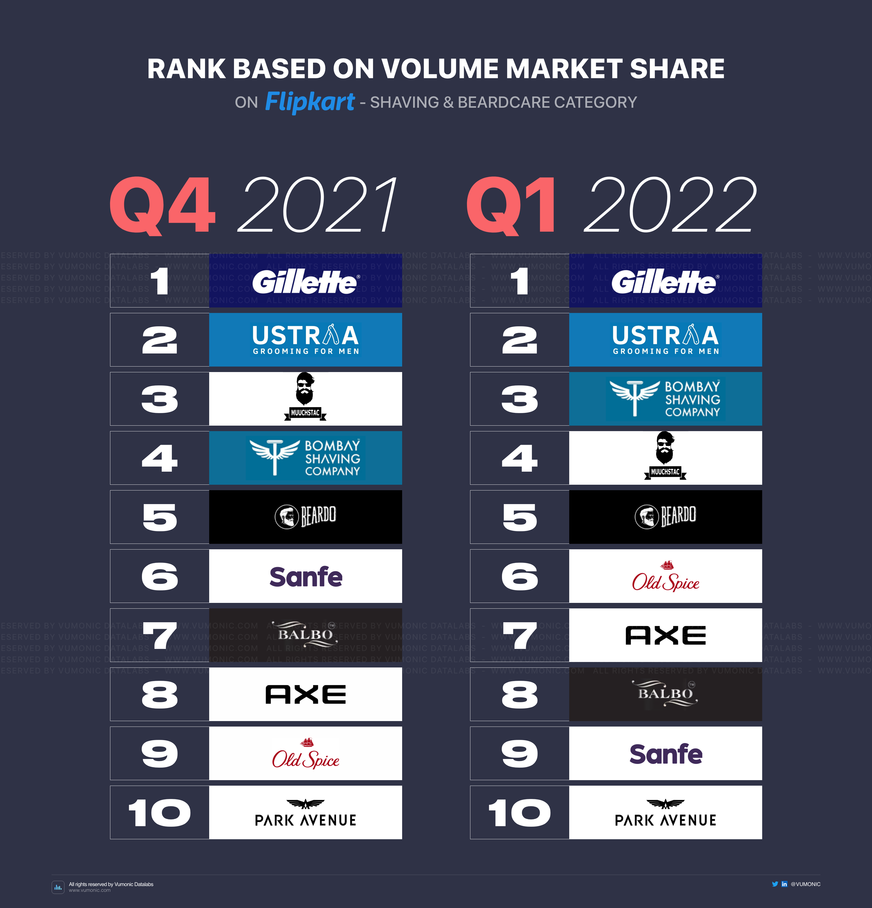 Flipkart's Top Selling Shaving and Beard Care Brands